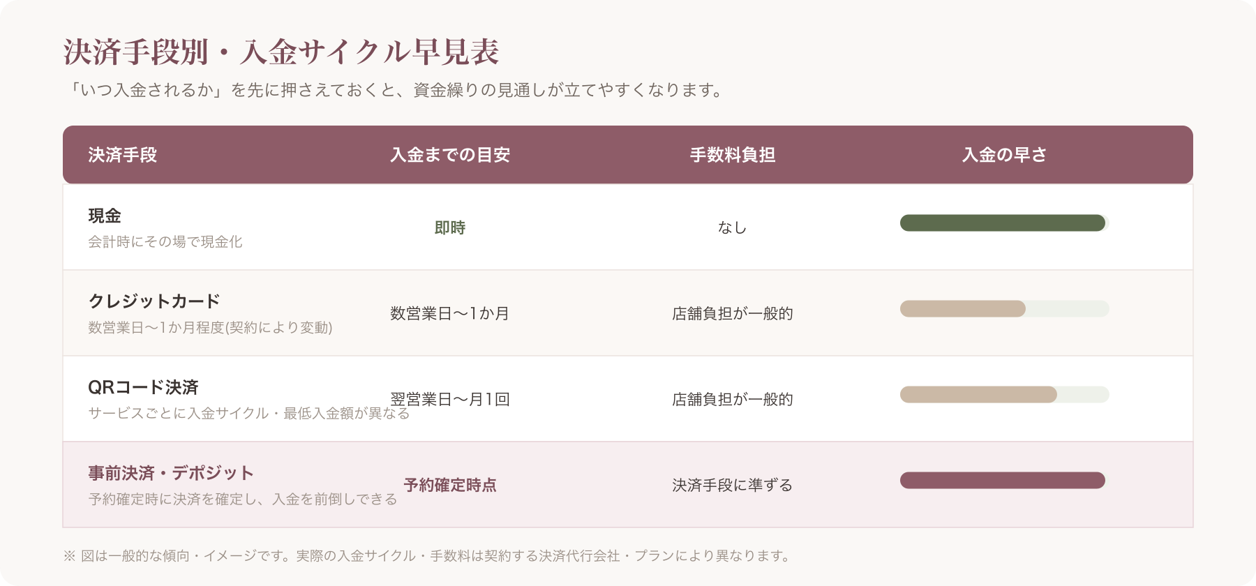 決済手段別の入金サイクル比較を示す図