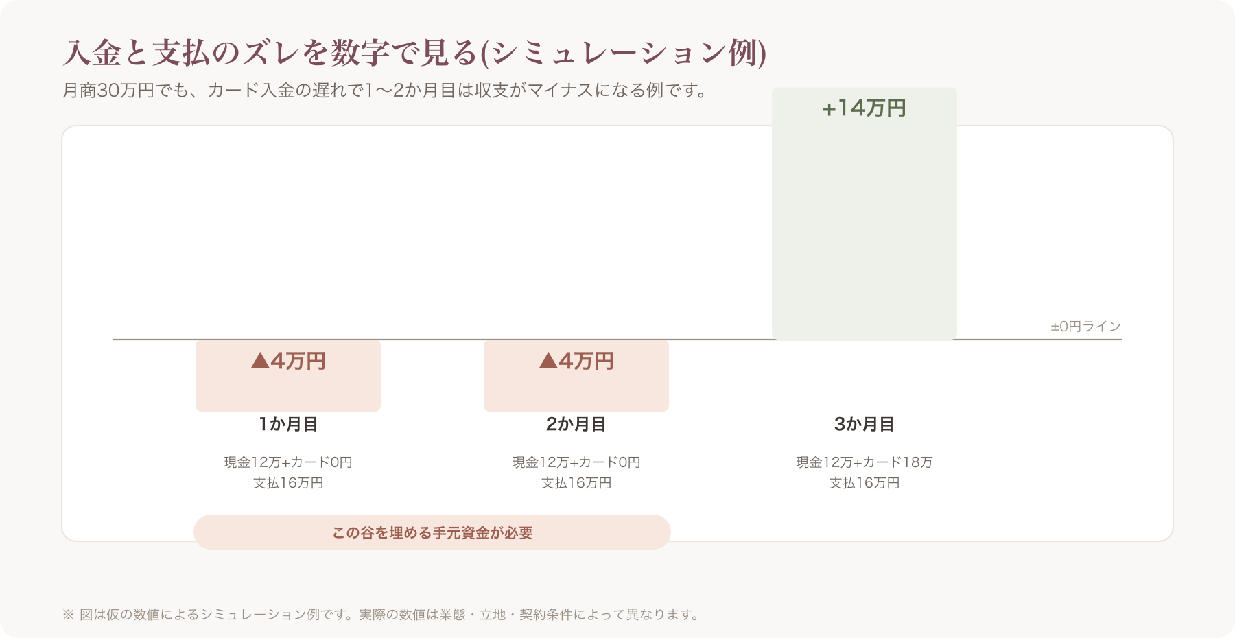 月次の入金/支払タイミングのズレを示す山谷グラフ
