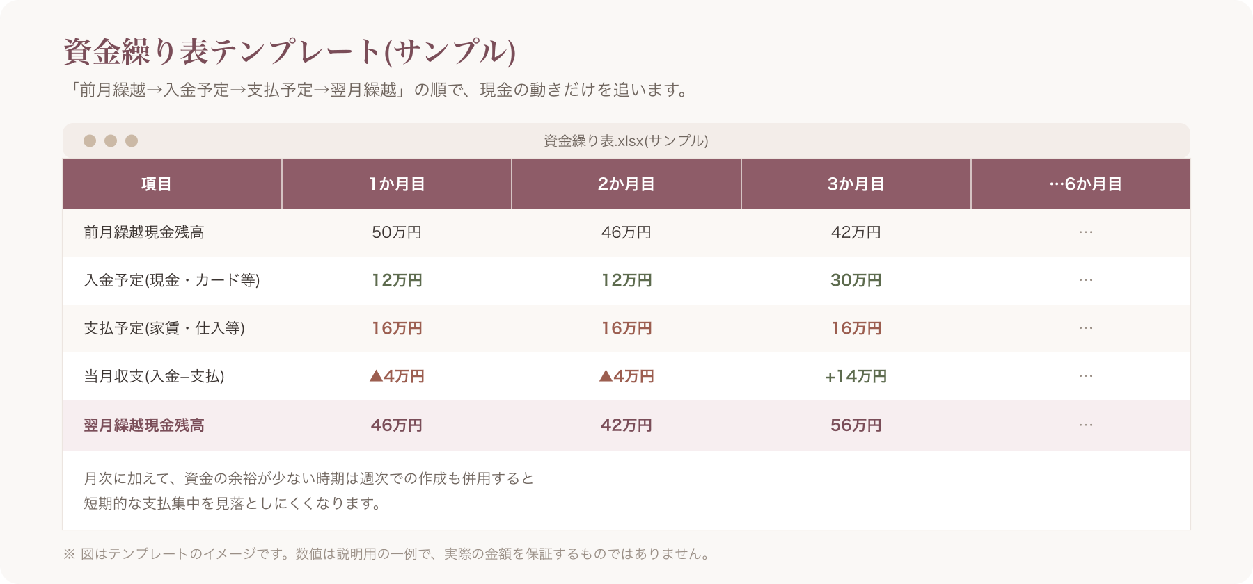 資金繰り表テンプレートのサンプル画面(前月繰越・入金予定・支払予定・翌月繰越の列を含む)