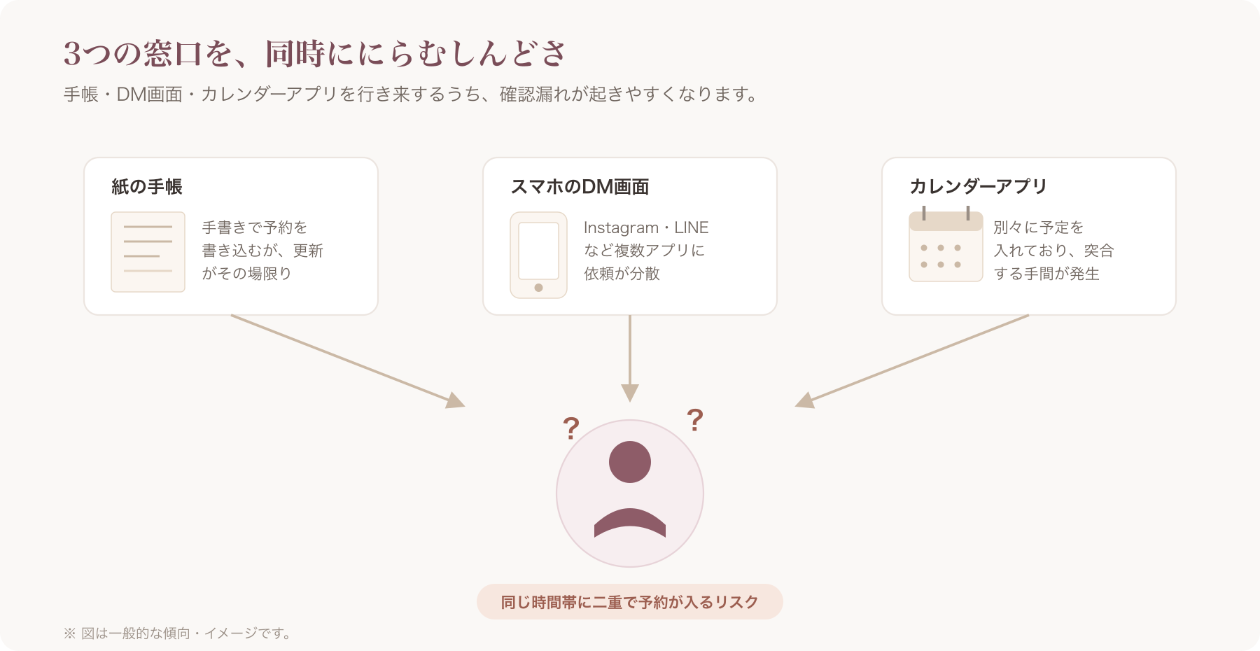 手帳・スマホのDM画面・カレンダーアプリを同時に確認しながら混乱している様子を示す図