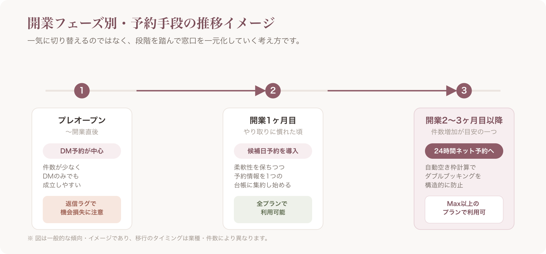 開業フェーズ(プレオープン→1ヶ月目→2〜3ヶ月目)ごとの予約手段推移を示すタイムライン図