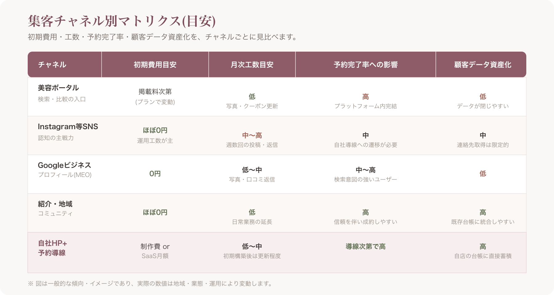 集客チャネル×予約完了率・工数・コストのマトリクス表