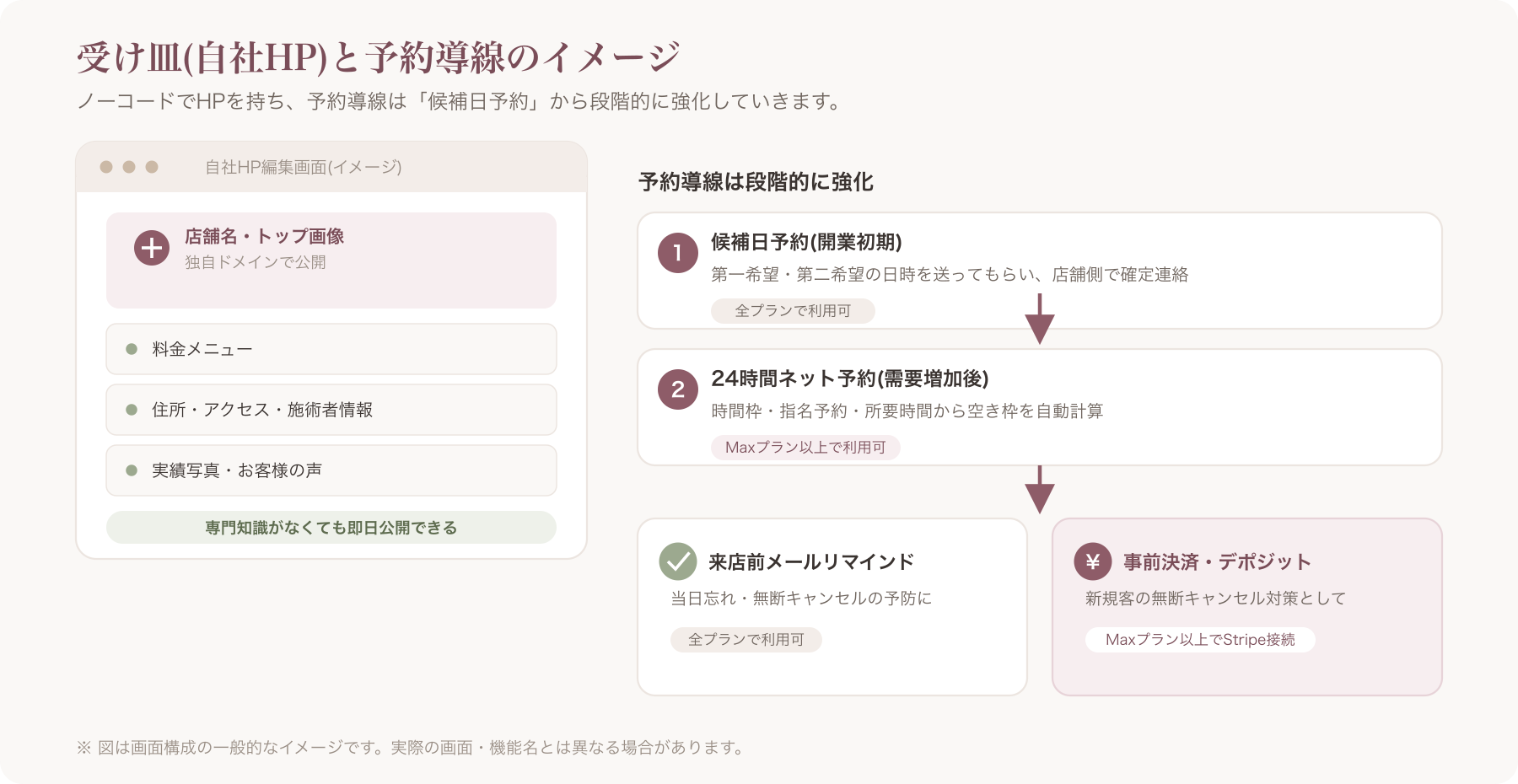 ノーコードHP編集画面と予約導線のイメージ