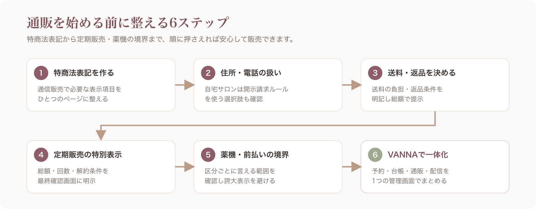 サロン通販の特商法表記と送料・定期販売を整える全体フロー
