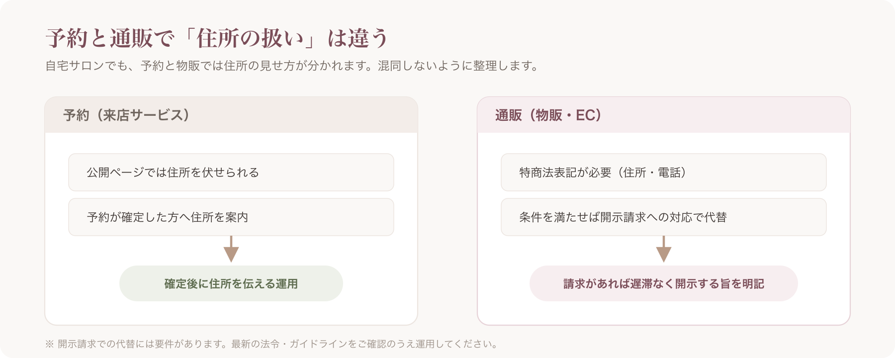 予約と通販で住所の扱いが違うことを示す対比図