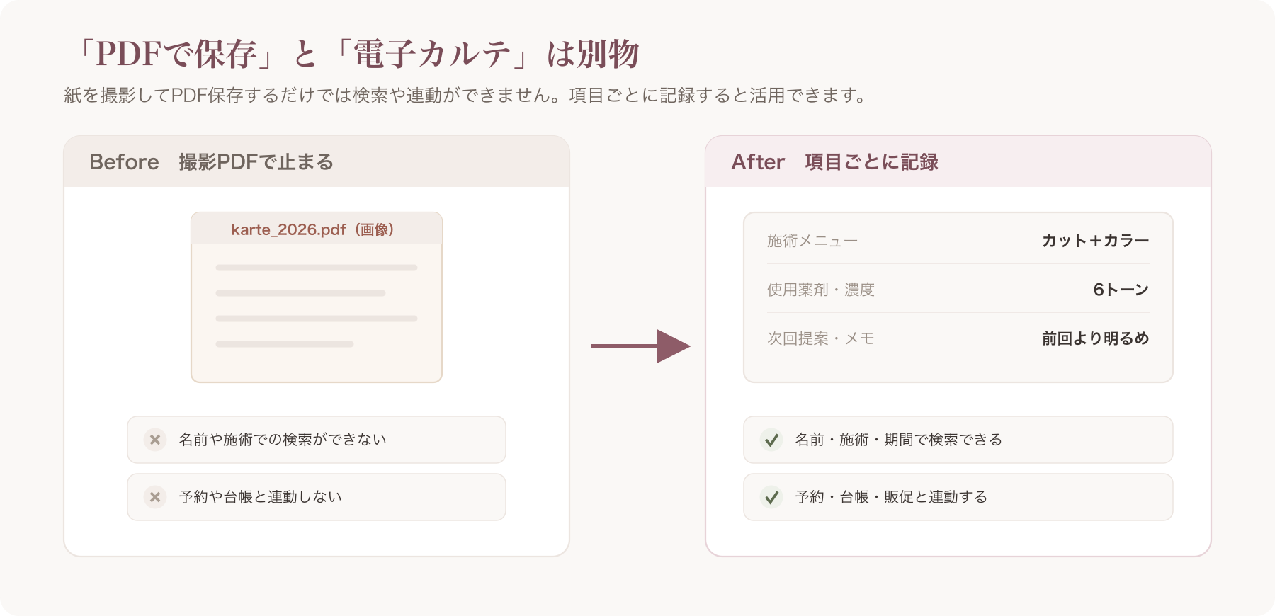 撮影PDF止まり(検索不可)と、構造化された電子カルテ(検索・連動可)を対比したビフォーアフター図