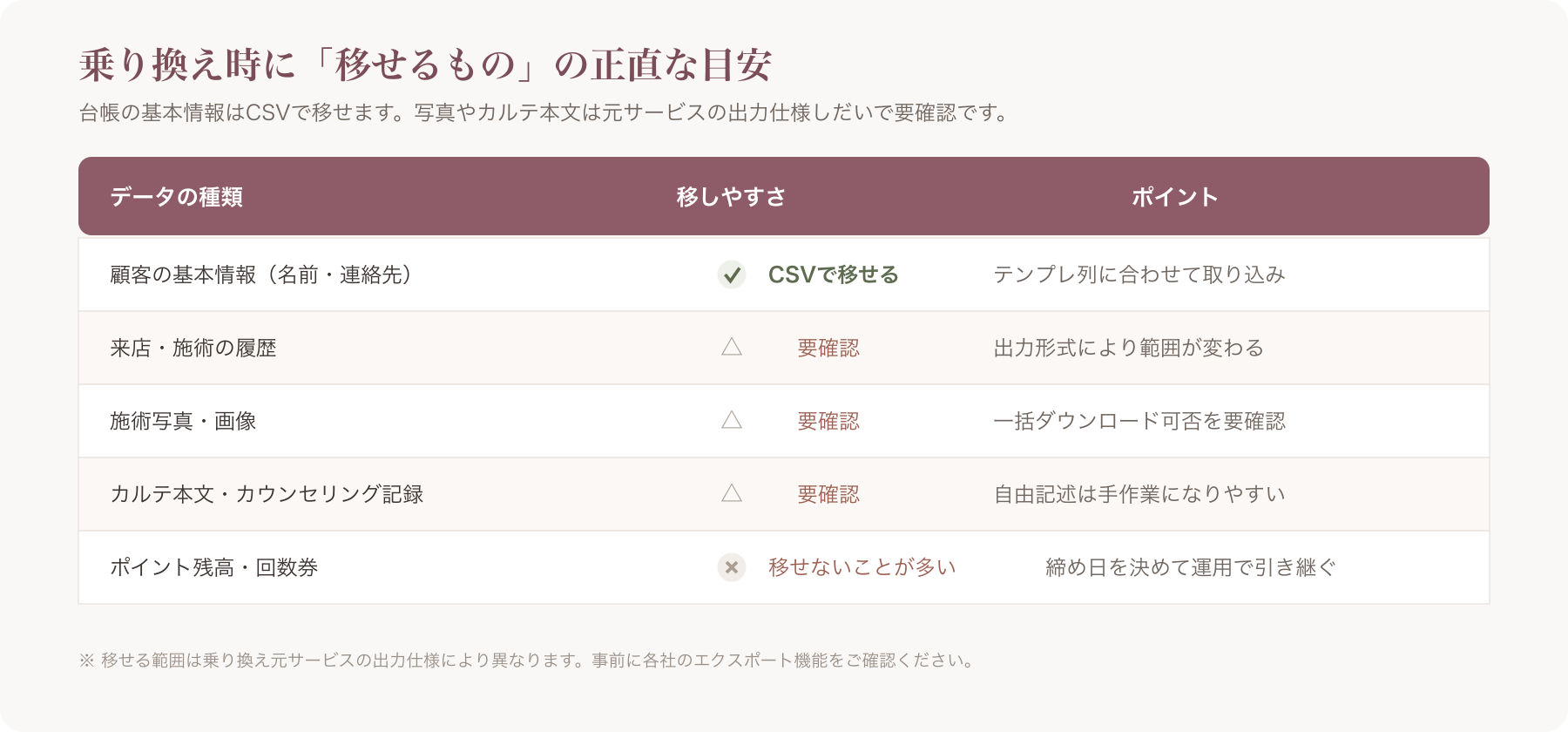 「台帳=CSV可/写真・カルテ=要確認」の正直マトリクス図