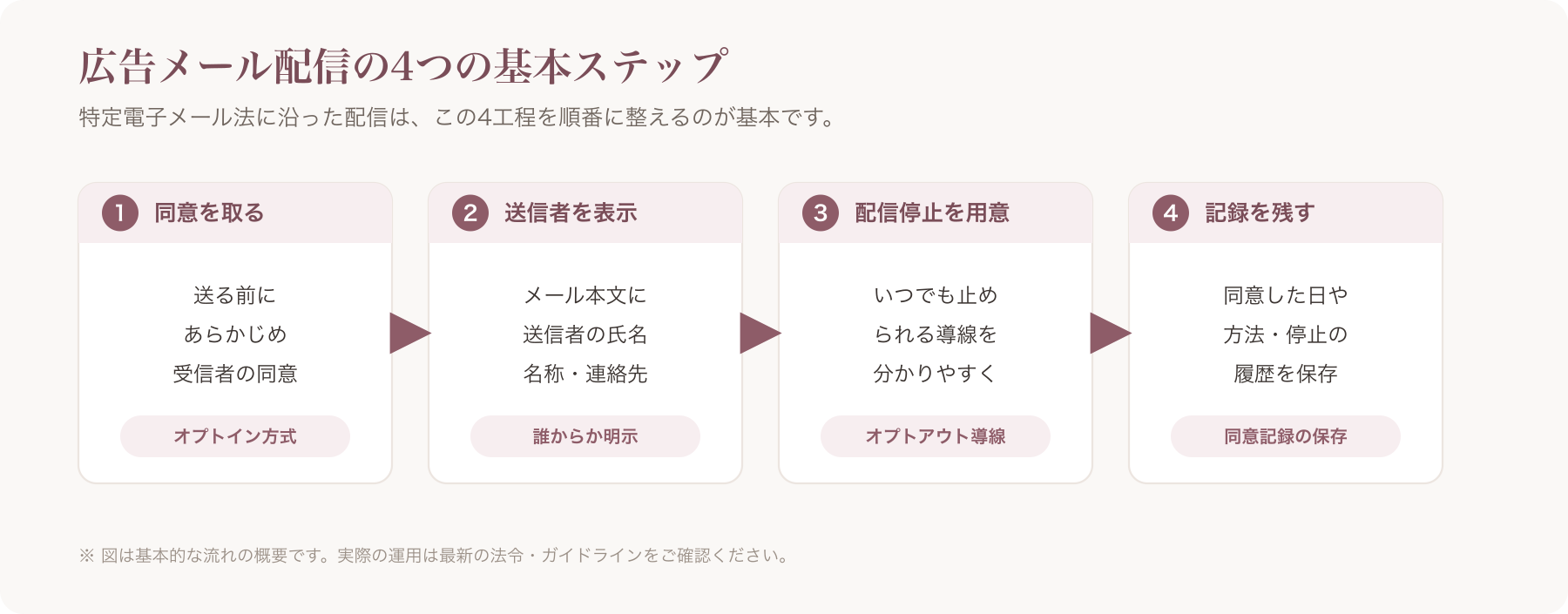 「①同意を取る → ②送信者を表示する → ③配信停止を用意する → ④記録を残す」の一気通貫フロー図