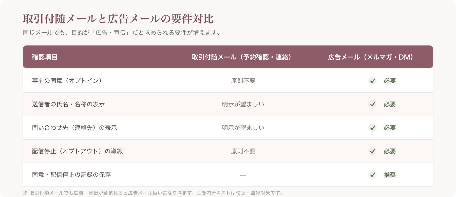 取引付随メールと広告メールで必要要件を対比した表(025の簡易表の詳細版)