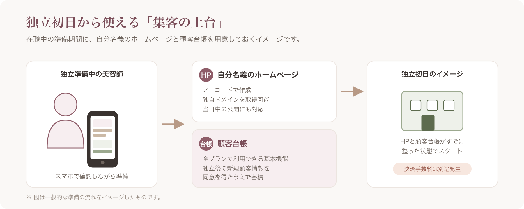 独立準備中の美容師がスマホでVANNAのホームページと顧客台帳画面を確認しているイメージ
