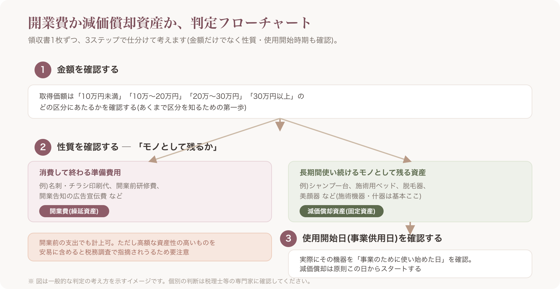 開業費か減価償却資産かを判定するフローチャート(金額・性質・取得時期の3分岐を示す図)
