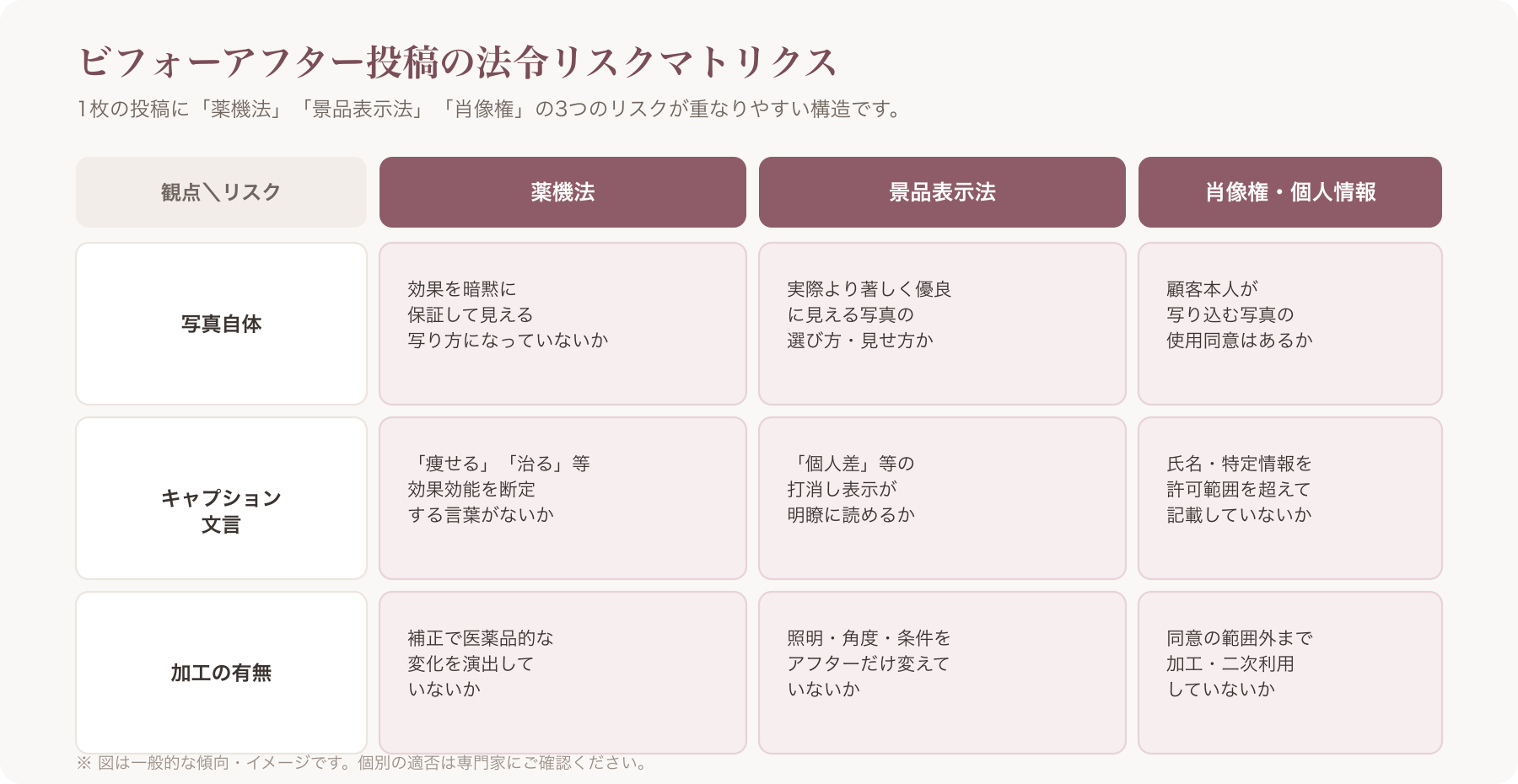 縦軸に「写真自体」「キャプション文言」「加工の有無」、横軸に「薬機法」「景品表示法」「肖像権」を置いた法令リスクマトリク
