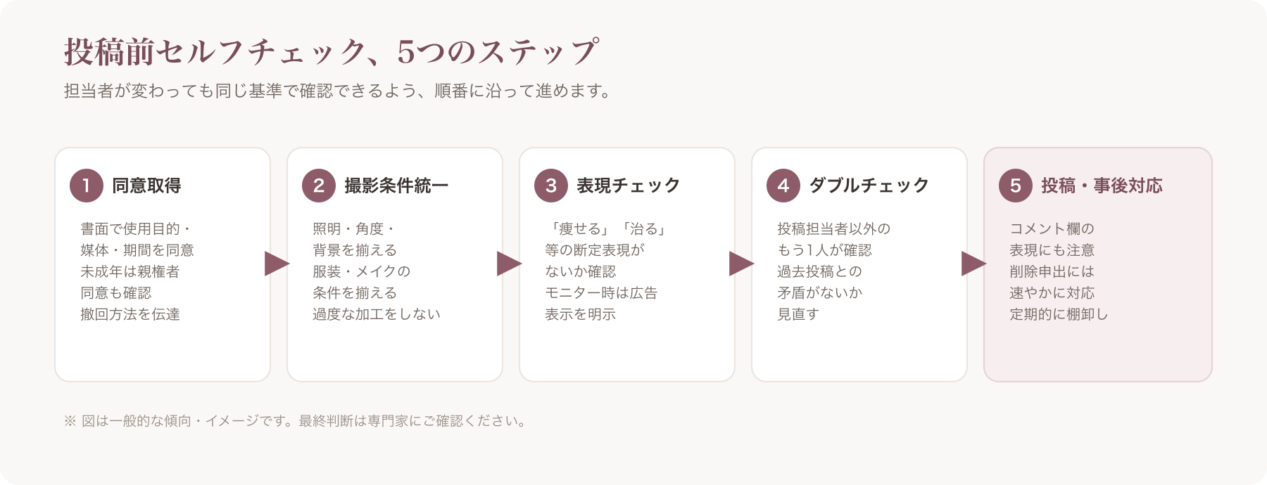 投稿前セルフチェックリストの一覧図