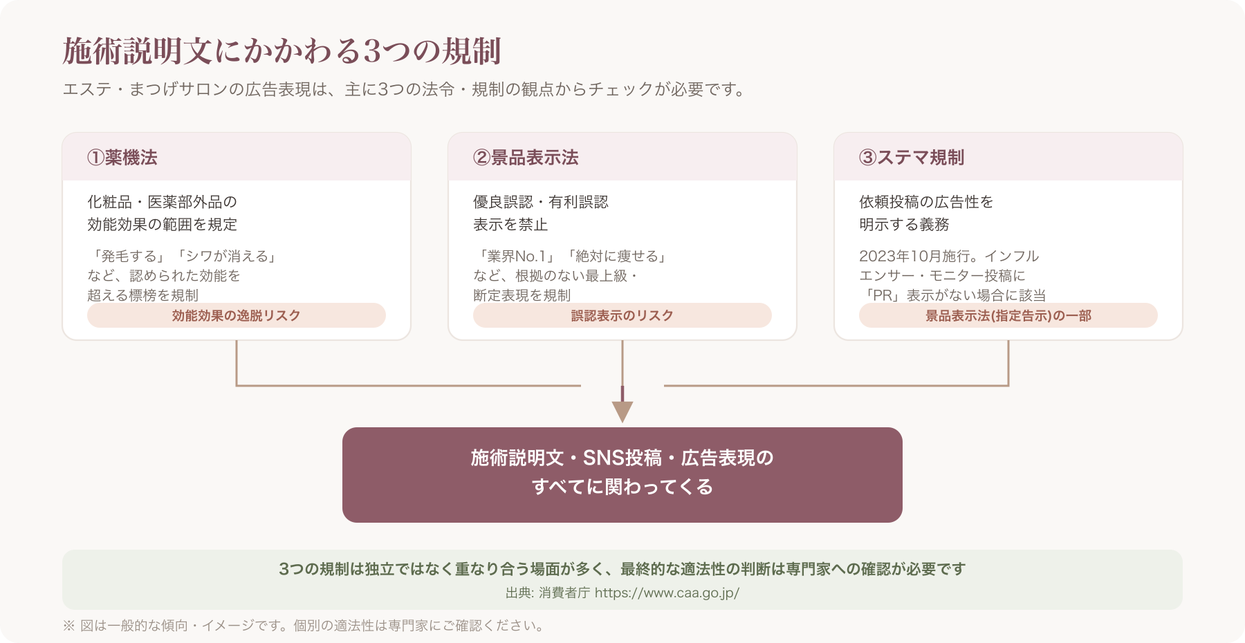 薬機法・景品表示法・ステマ規制の関係性を示す簡易相関図
