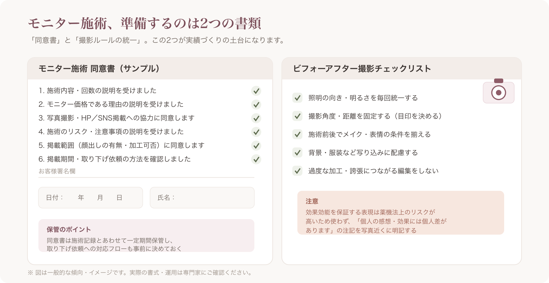 モニター施術の同意書サンプルと、ビフォーアフター写真撮影時の照明・角度チェックリストのイメージ