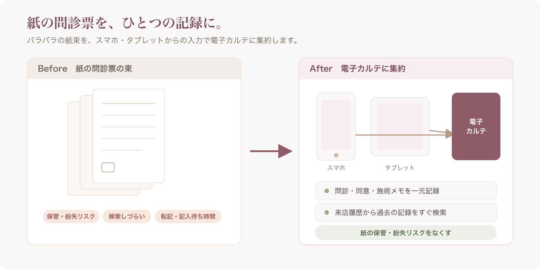 エステの問診票デジタル化の全体像