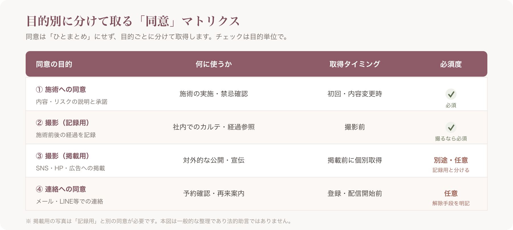 エステの目的別同意マトリクス図