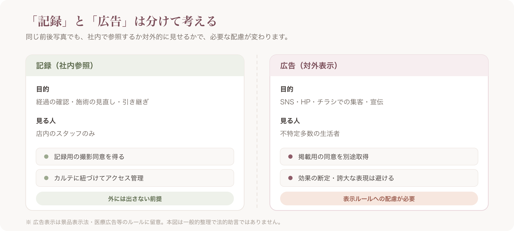 ビフォーアフターの記録と広告の線引き図