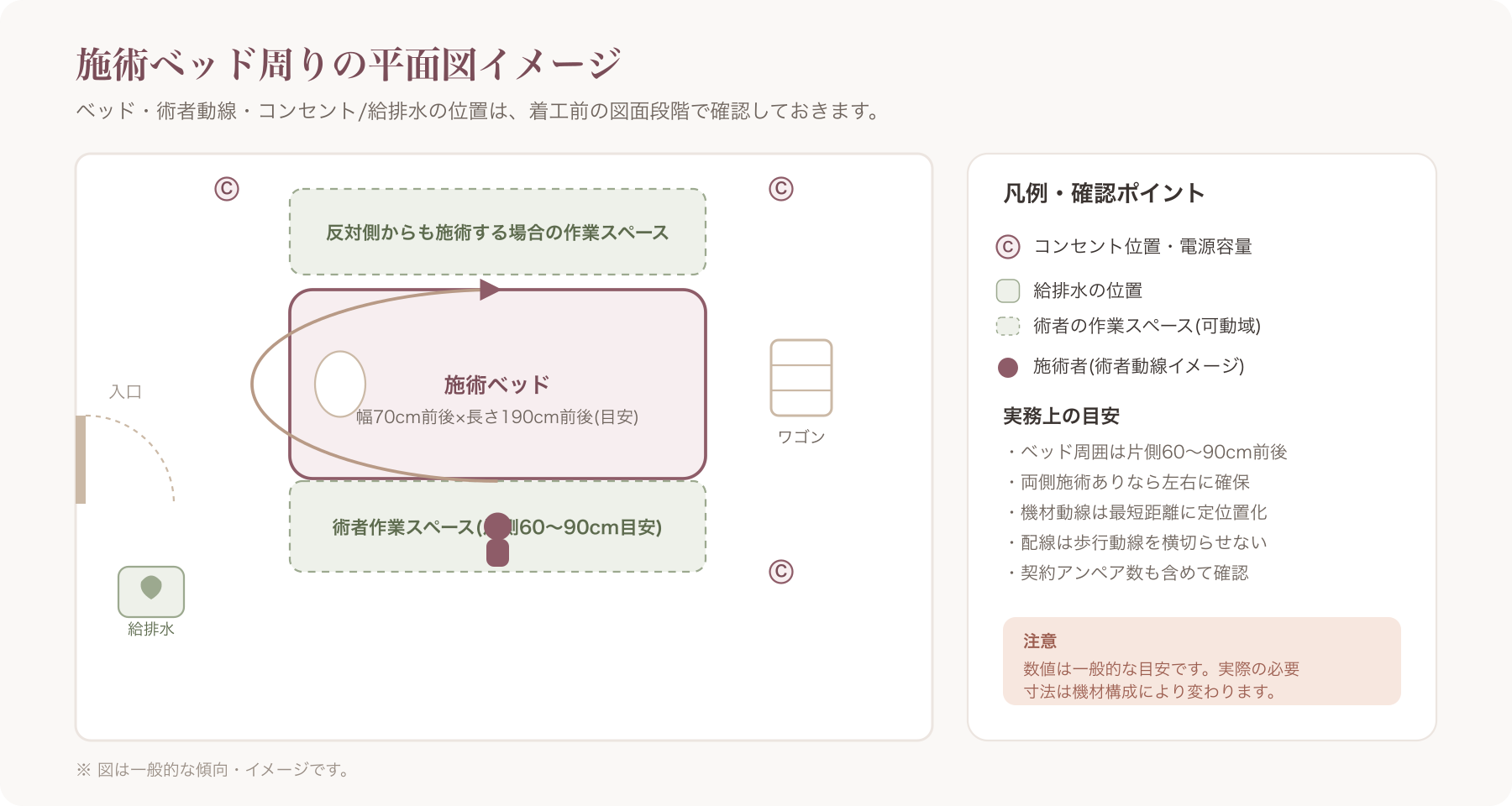 施術ベッドと術者動線、コンセント・給排水位置を示した平面図