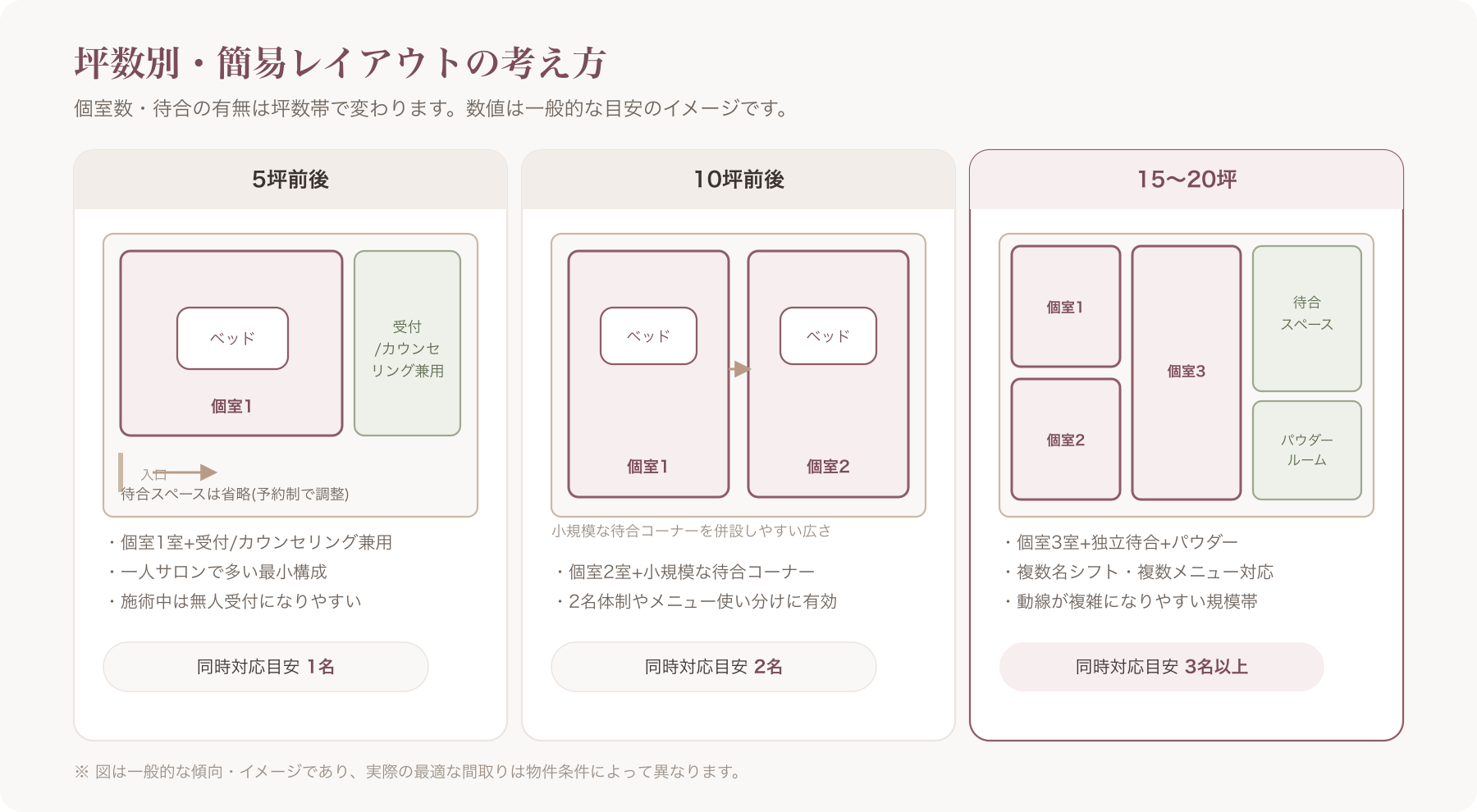 坪数別3パターンの簡易平面図(施術ベッド・動線矢印・待合スペースを図示)