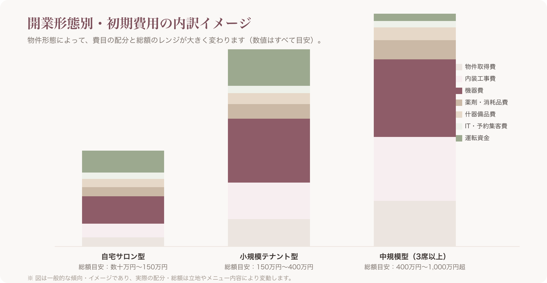 初期費用内訳の円グラフまたは棒グラフ