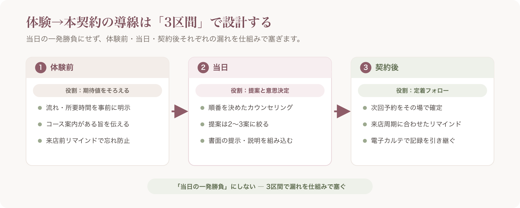 体験前→当日→契約後の3区間導線フロー図