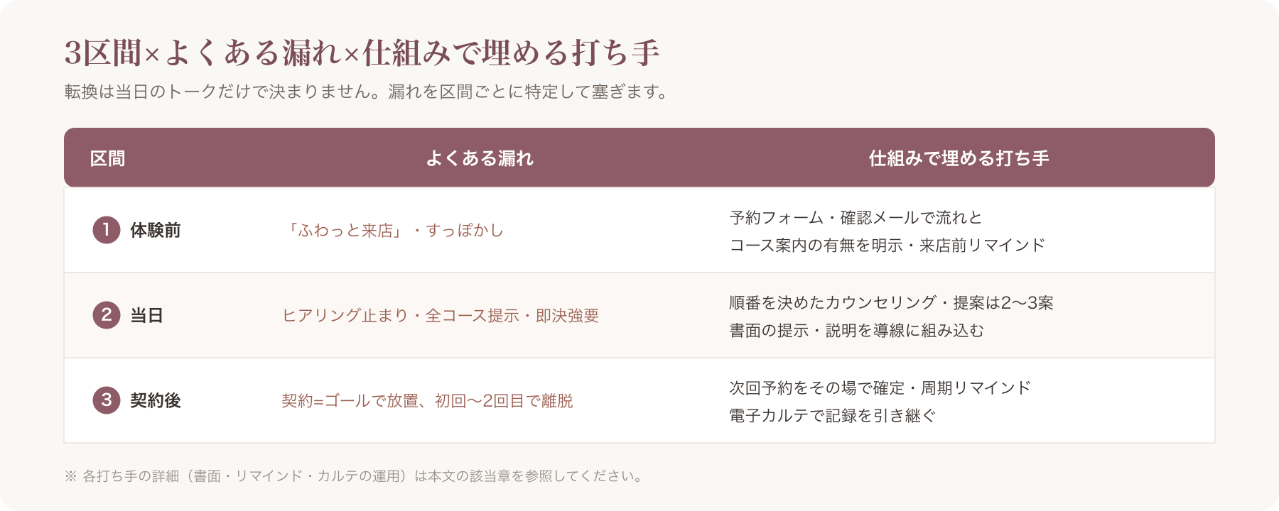 3区間×漏れ×打ち手の対応表