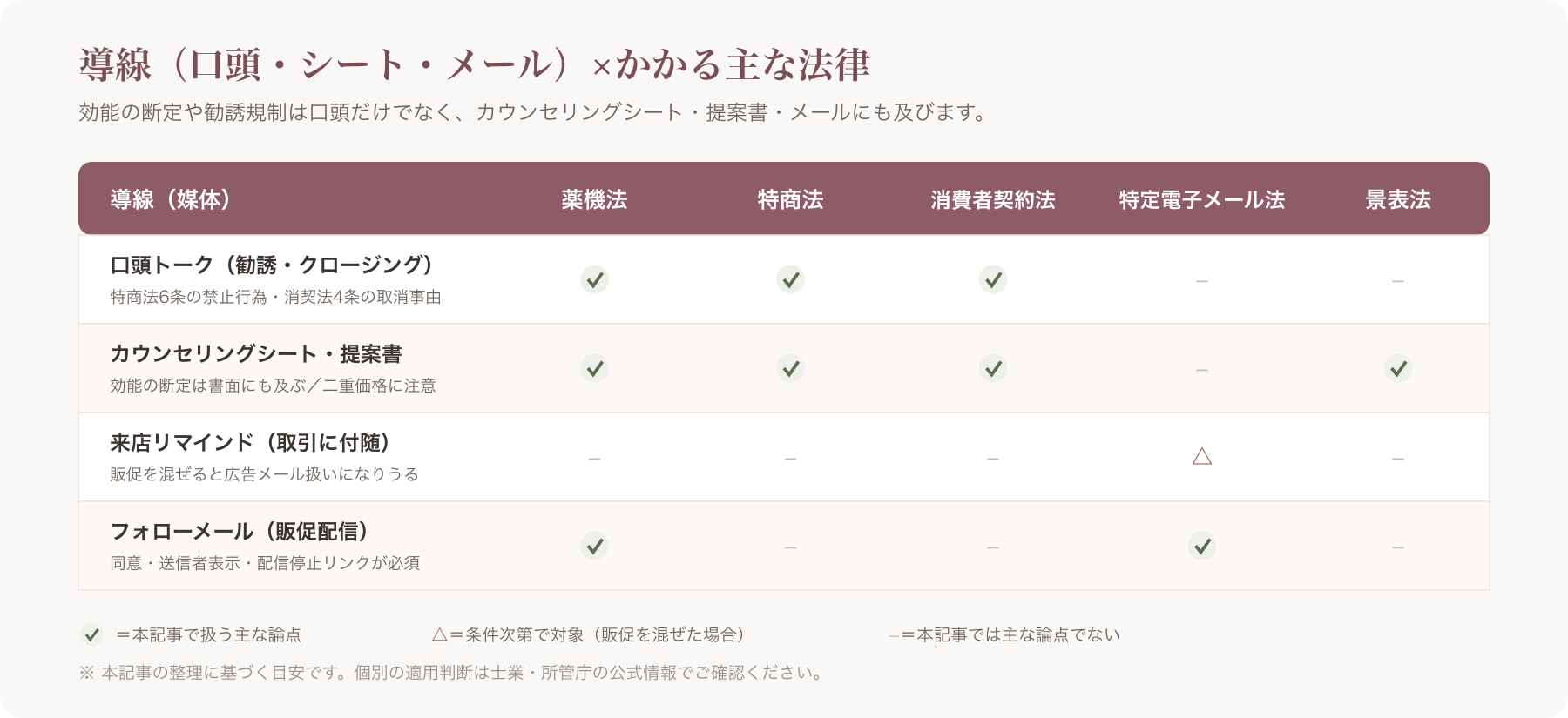導線(口頭/シート/メール)×かかる法律の対応表