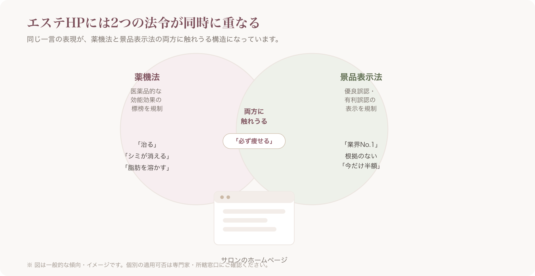 エステサロンのHPに薬機法と景品表示法が重なって適用されるイメージを示す図解