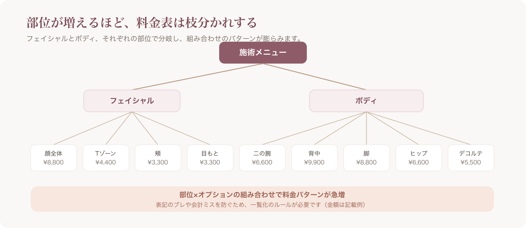 フェイシャルとボディの施術部位が枝分かれして料金が複雑化していく様子を示す図解