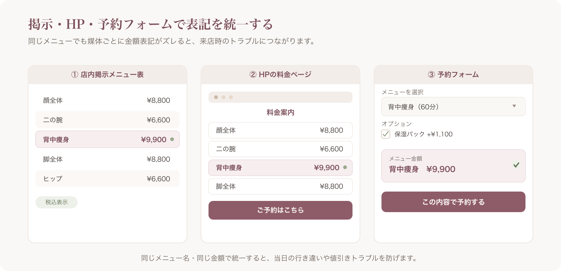 店内掲示メニュー表・HP料金ページ・予約フォームの3画面を並べて表記統一を示す図