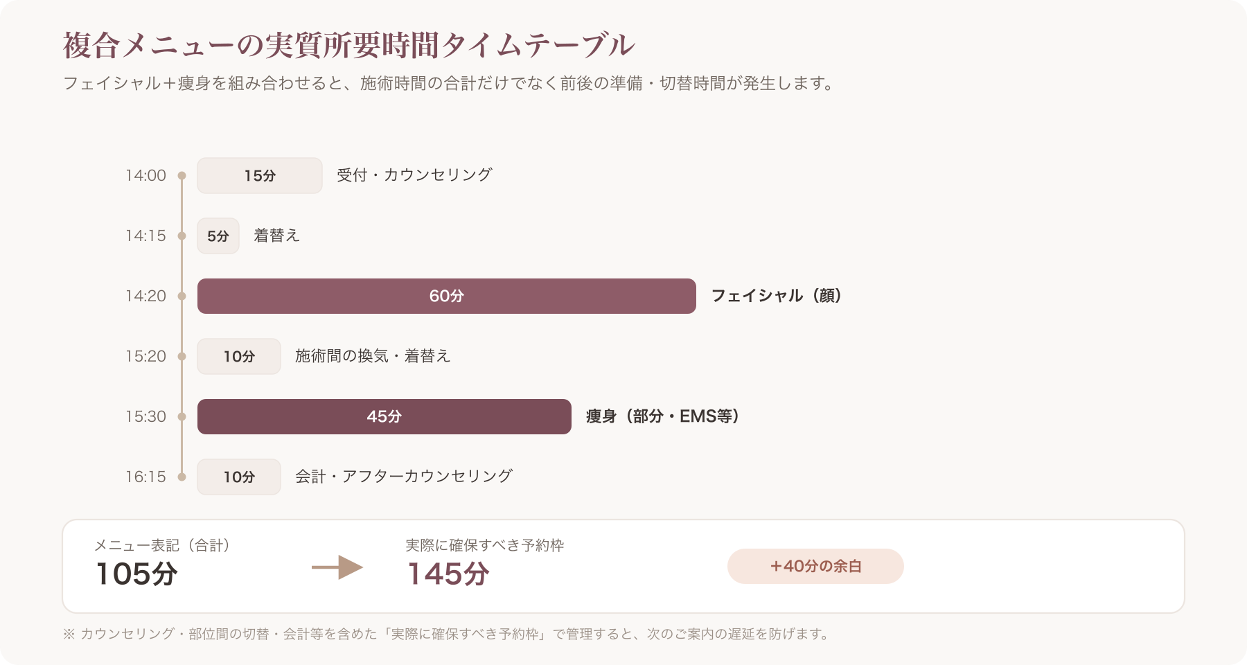 複合メニューの実質所要時間を示すタイムテーブル図