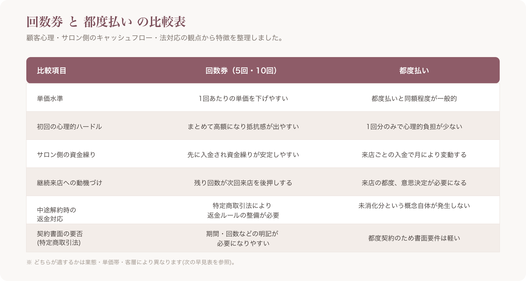回数券と都度払いの違いを示す比較表のインフォグラフィック