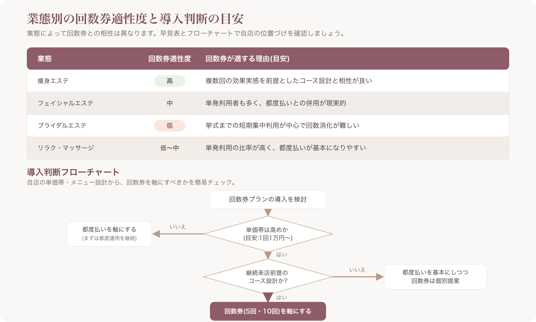 エステサロンの業態別回数券適性度を示す早見表と、導入判断フローチャートの図解