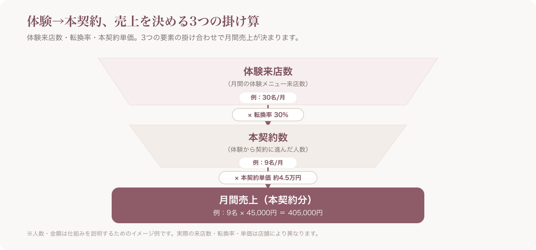 体験来店数・転換率・本契約単価の3要素が掛け合わさって月間売上になることを示す簡易ファネル図