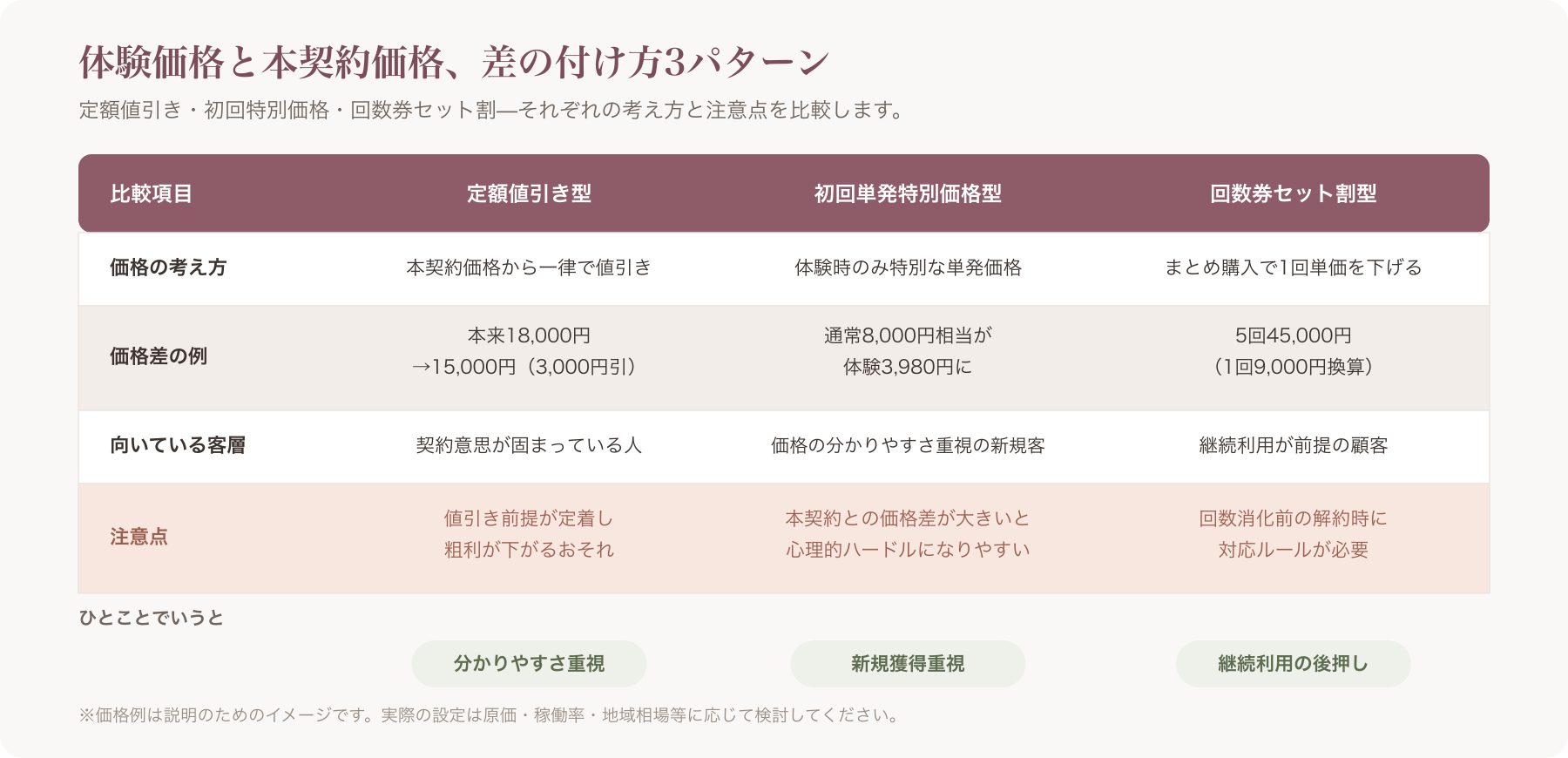 価格差パターン比較表のイメージ(定額値引き型・初回単発特別価格型・回数券セット割型を並べたビジュアル)