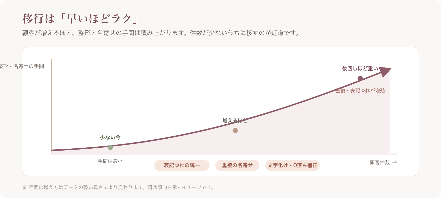 顧客件数が増えるほど移行の整形・名寄せ工数が膨らむことを示した右肩上がりのイメージ図