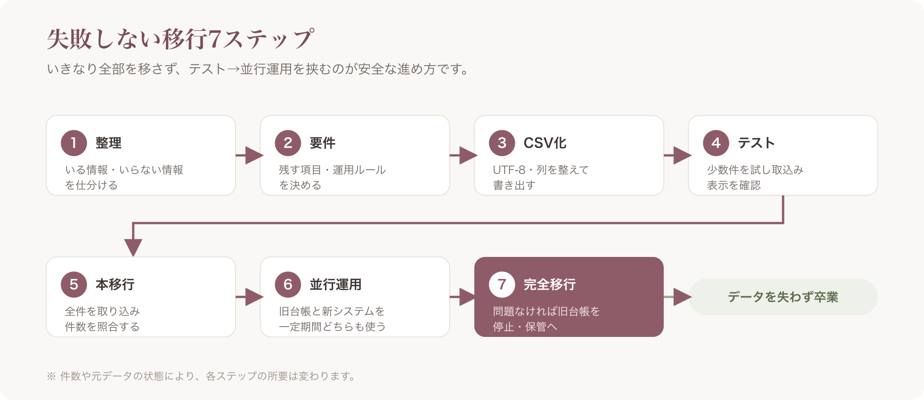 7ステップ移行フロー図（整理→要件→CSV化→テスト→本移行→並行運用→完全移行）を横一列で示した図
