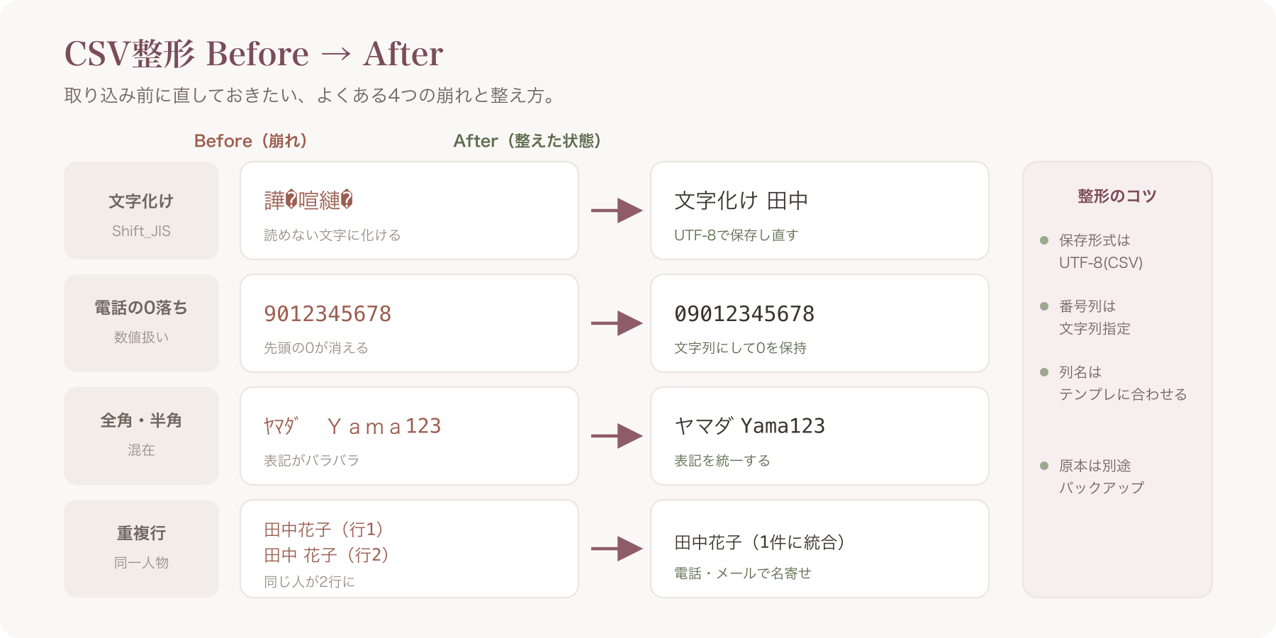 CSV整形 before→after サンプル