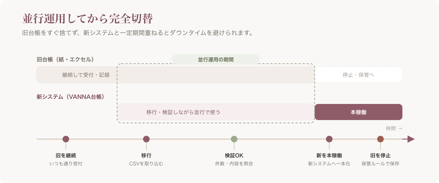 旧台帳と新システムの並行運用→完全切替タイムライン図（旧継続→移行→検証OK→新本稼働→旧停止）