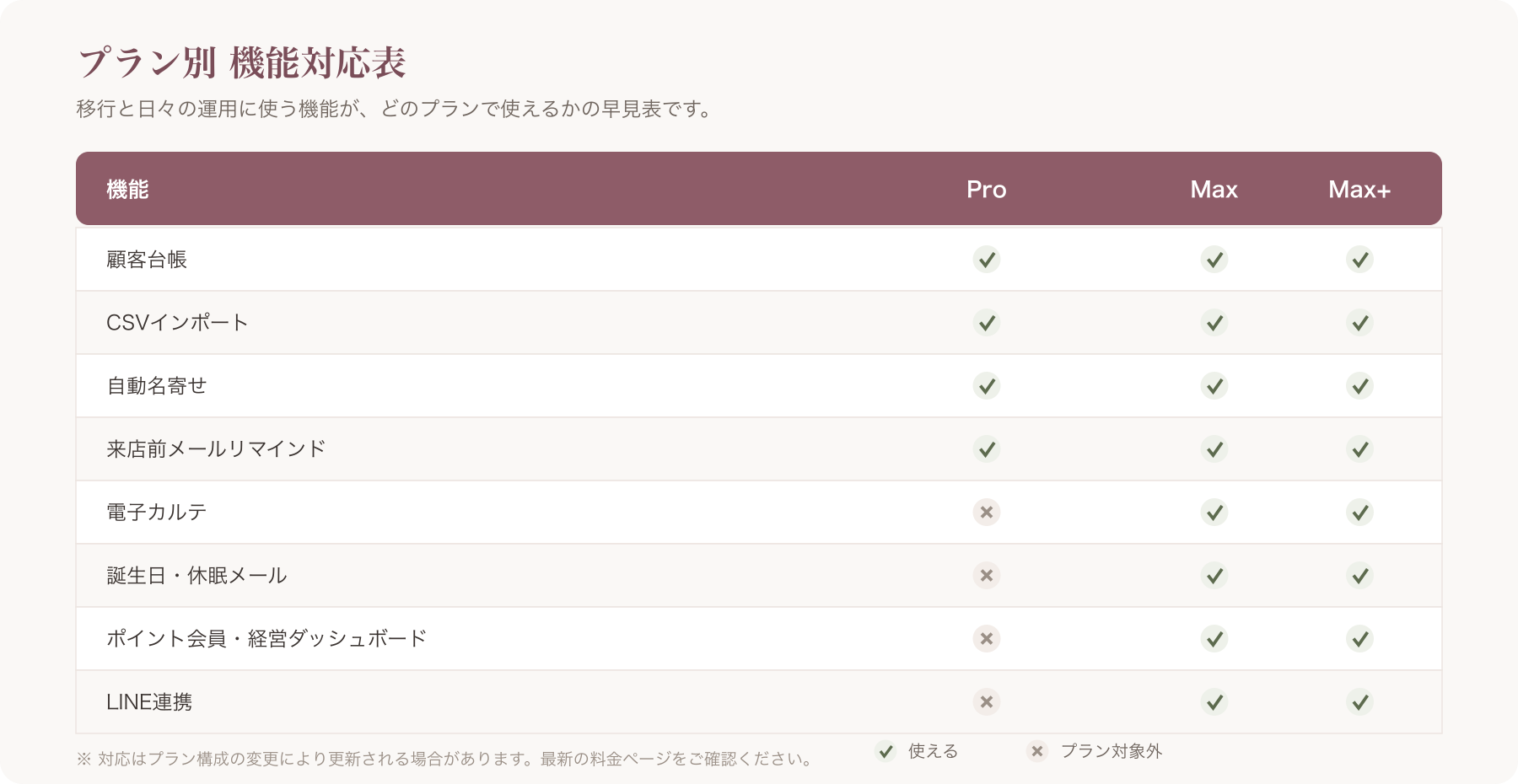 プラン×機能対応表（全プラン=顧客台帳/CSVインポート/自動名寄せ/メールリマインド、Max以上=電子カルテ/誕生日・