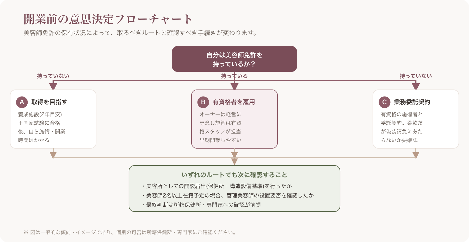 美容師免許の要否を判断する開業前意思決定フローチャート(自分が美容師免許を持っているか→持っていない場合は「取得を目指す