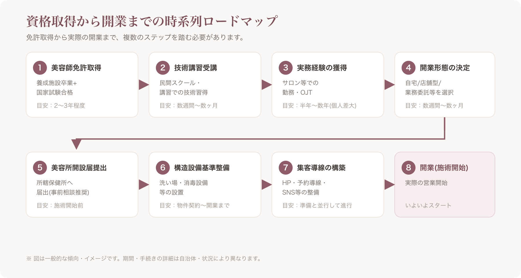 資格取得から開業までの時系列ロードマップ図