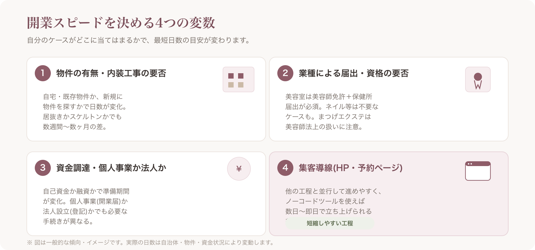 開業スピードを決める4つの変数(物件・届出資格・資金/形態・集客導線)を示す図解