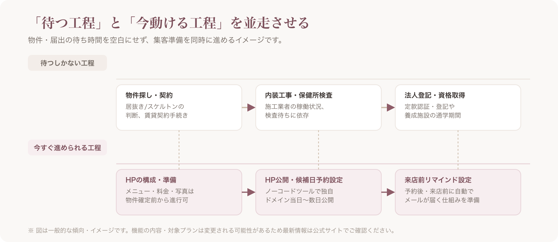 開業準備を同時並行で進めるタイムライン図(物件・届出の待ち時間とHP・予約準備を並行させるイメージ)