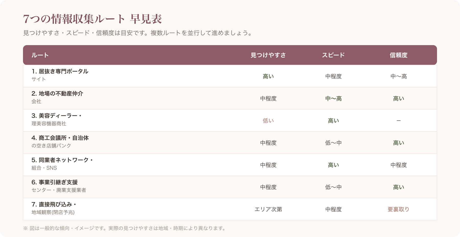 7つの情報収集ルート(ポータル・不動産会社・ディーラー・自治体・同業ネットワーク・事業引継ぎ支援・地域観察)を並べた早見