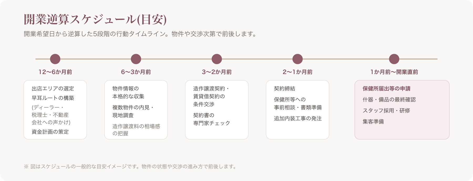 開業希望日から逆算した12か月〜開業直前までの行動タイムライン図