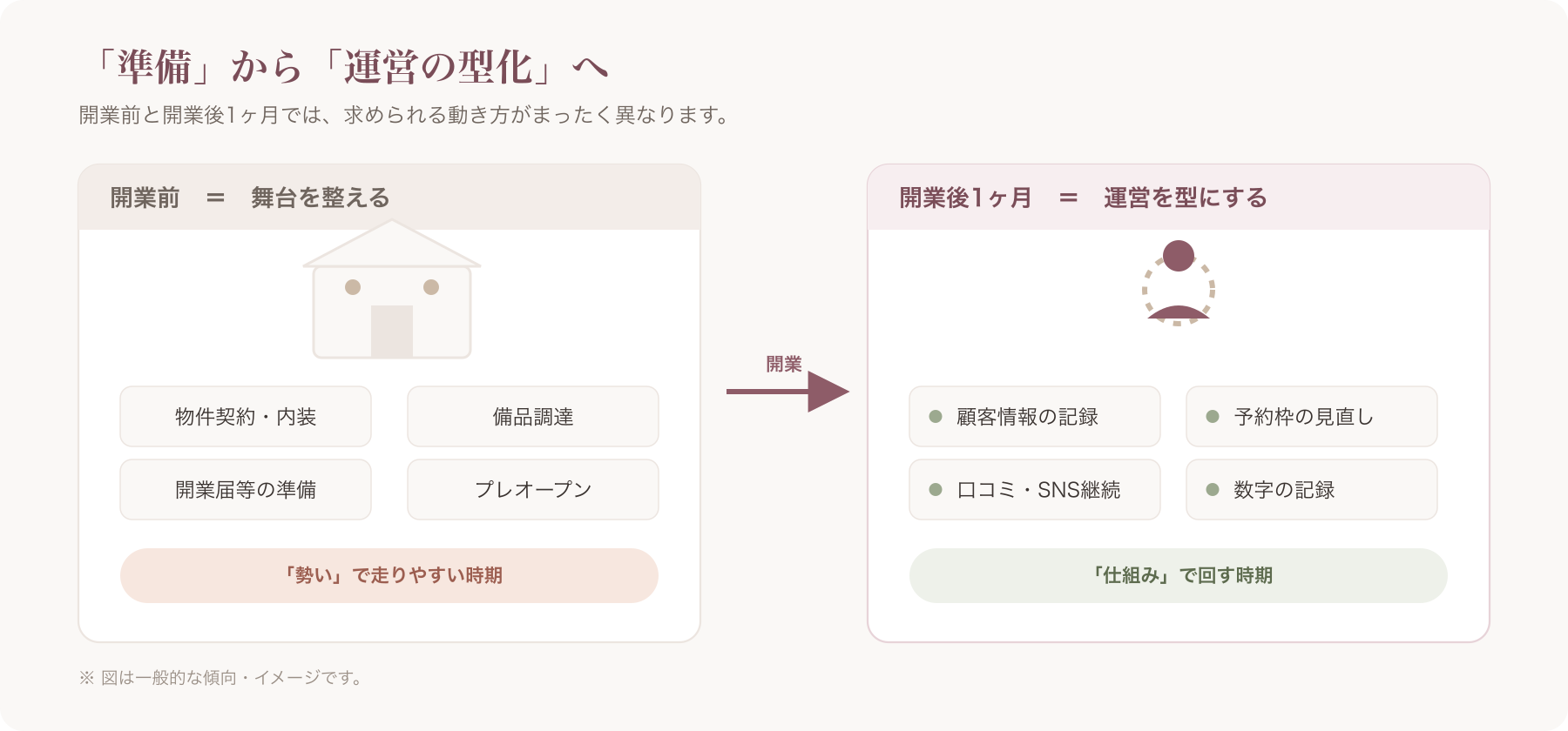 「開業前は準備、開業後1ヶ月は運営の型化」という違いを示す対比イラスト