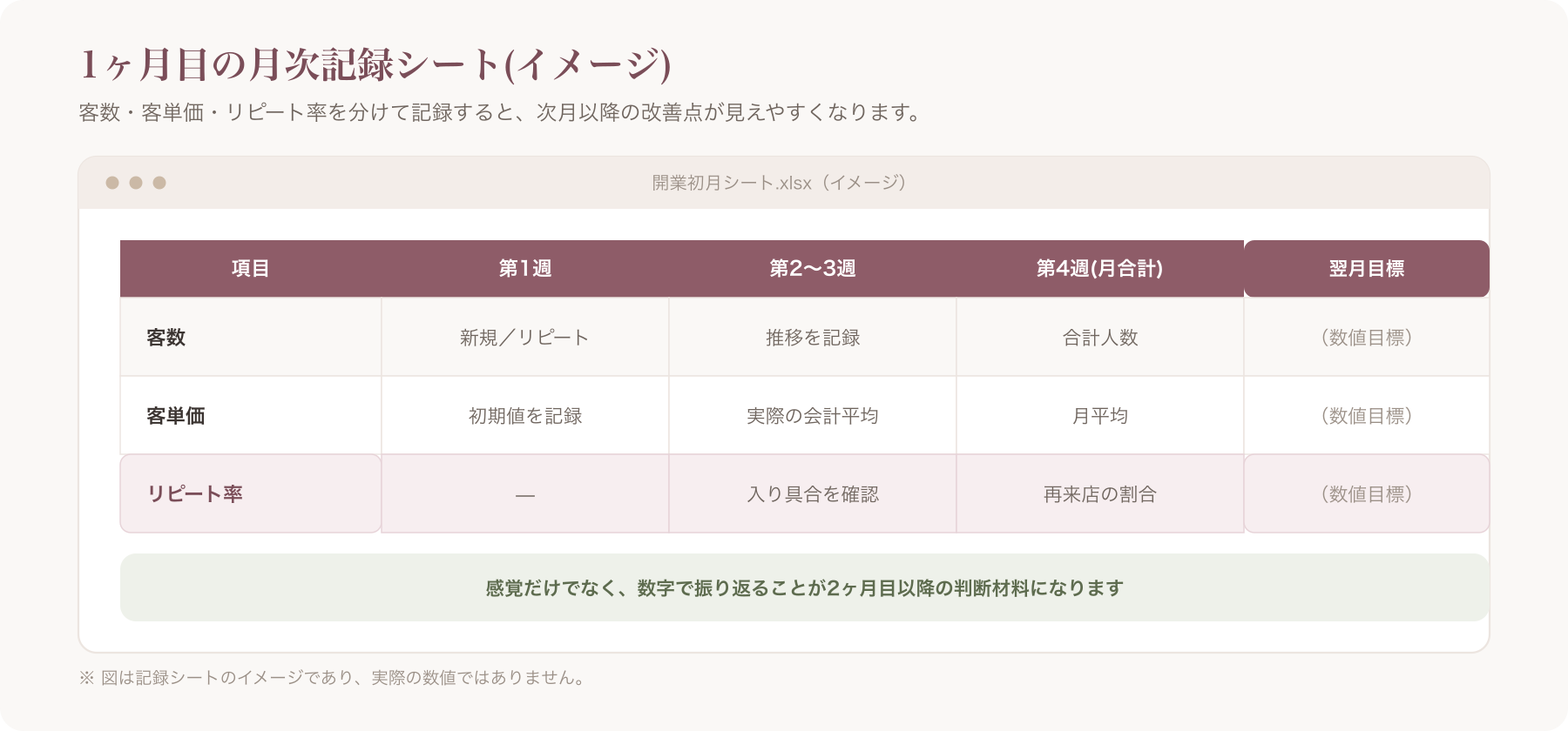 客数・客単価・リピート率を記録するシンプルな月次シートのイメージ