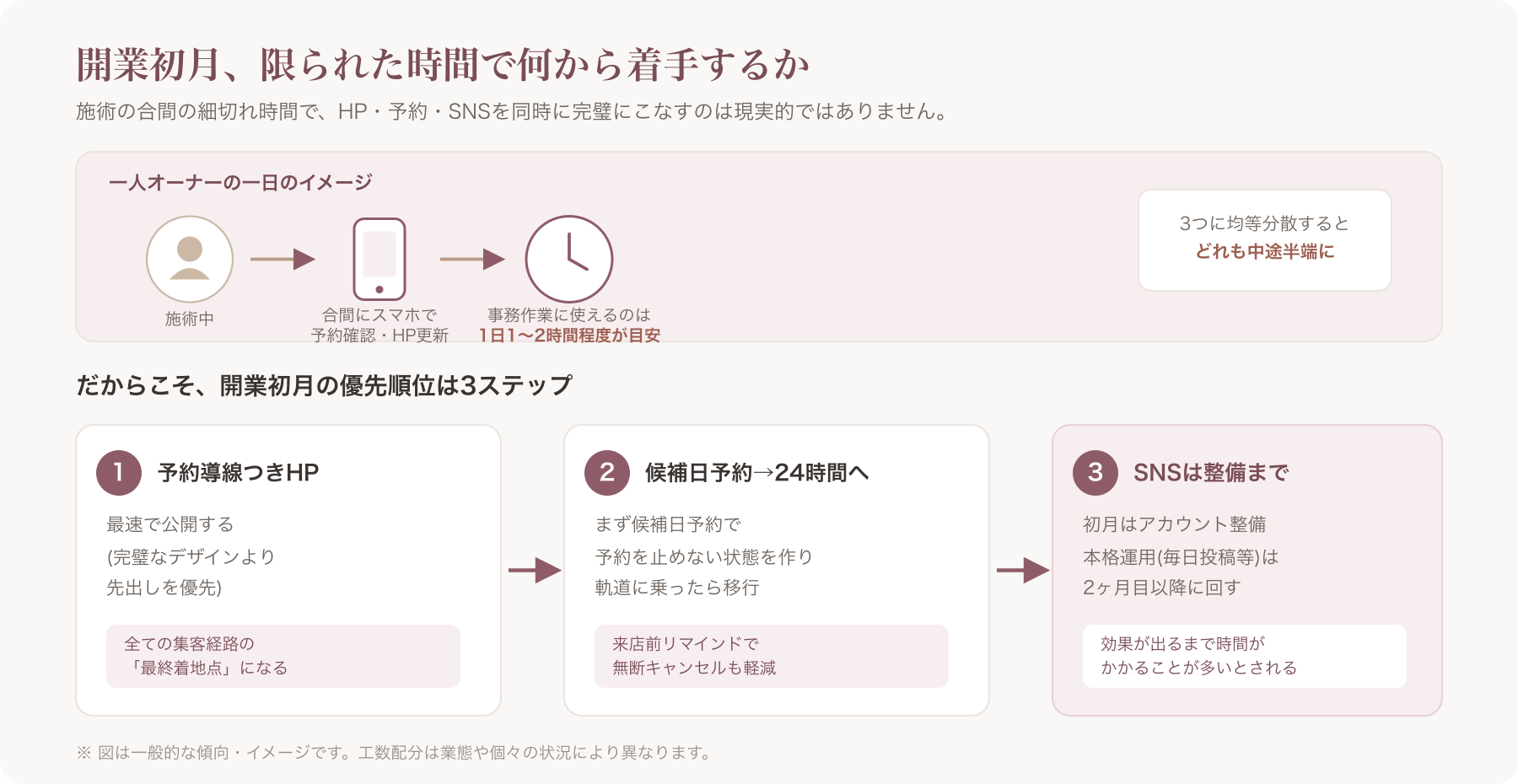 一人オーナーが施術の合間にスマートフォンでHP更新や予約確認など事務作業をこなしている様子のイメージ